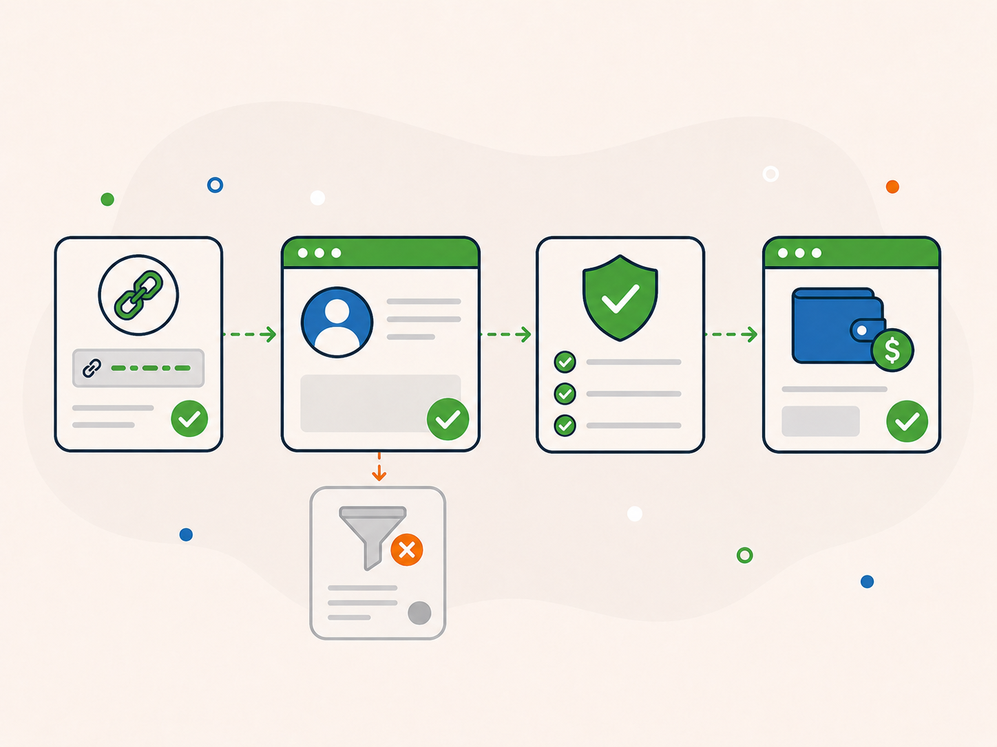 Illustration showing the affiliate referral process from tracked link to customer referral, validation, and commission payout, with a separate filtered path for referrals that do not qualify.