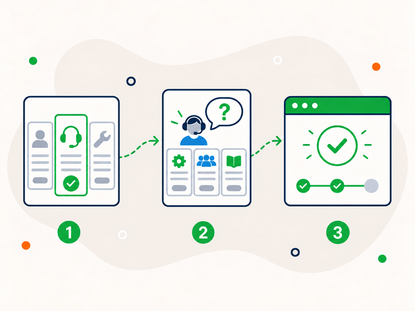 Three-step illustration showing how to choose a WordPress support option, ask for guidance, and move forward with support.