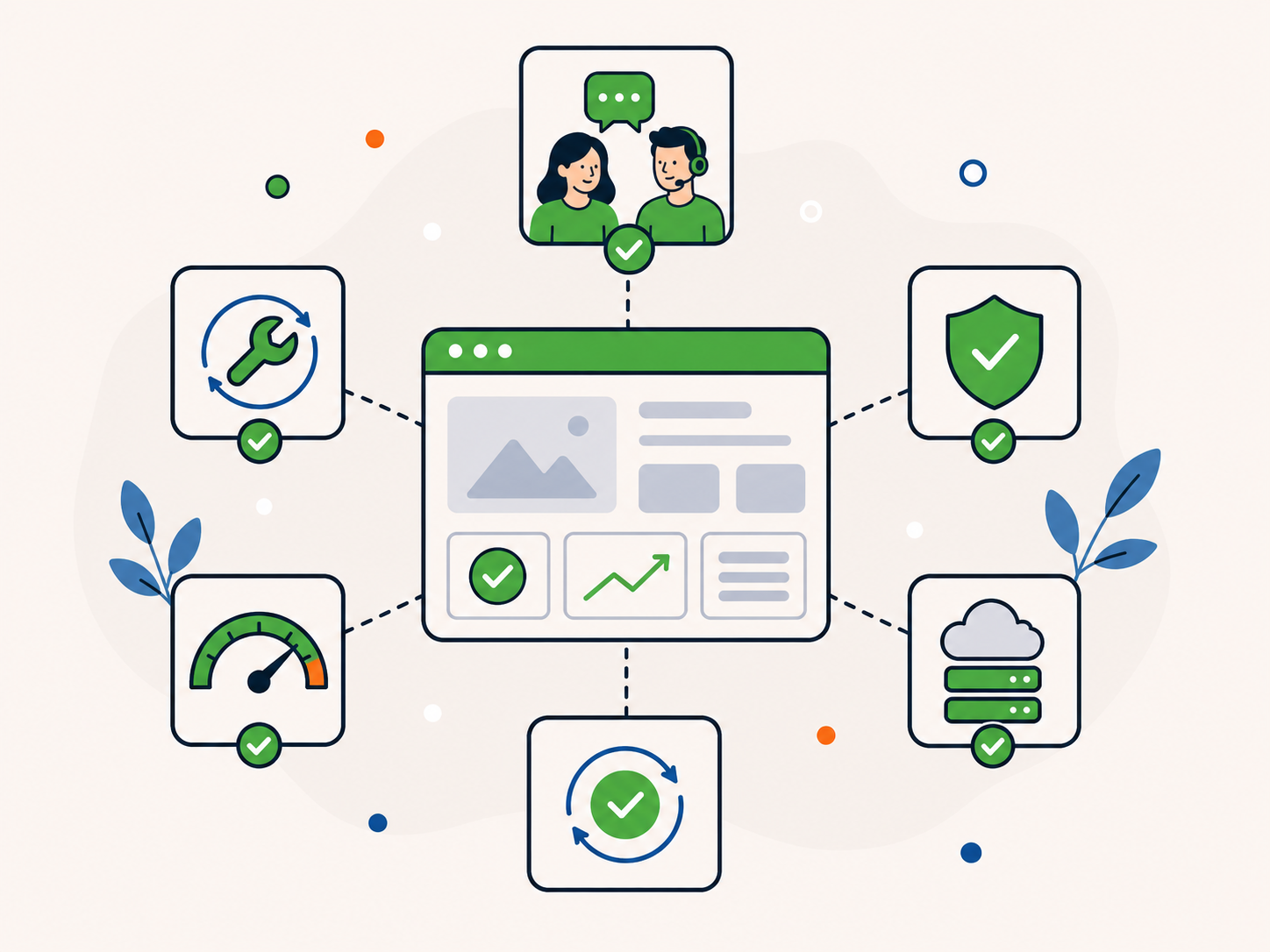 Illustration of a connected WordPress support system showing maintenance, security, performance, hosting, and support working together around one website dashboard.