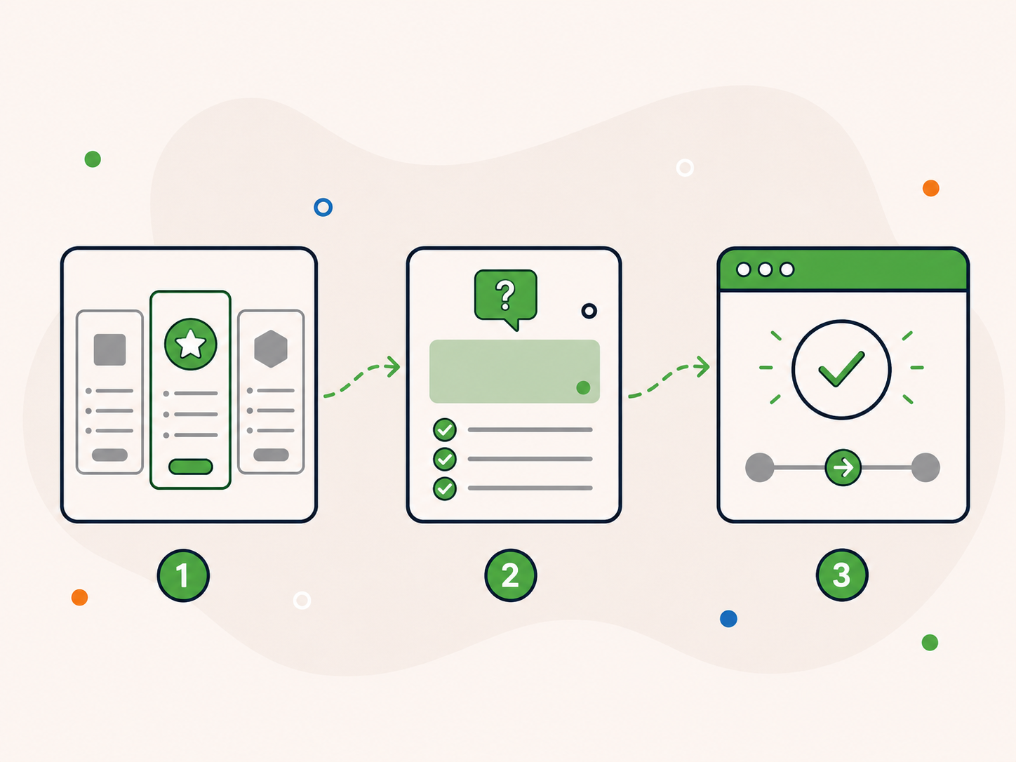 Illustration of a simple three-step process for getting one-off WordPress help, showing service selection, explaining the issue, and getting the right next step.