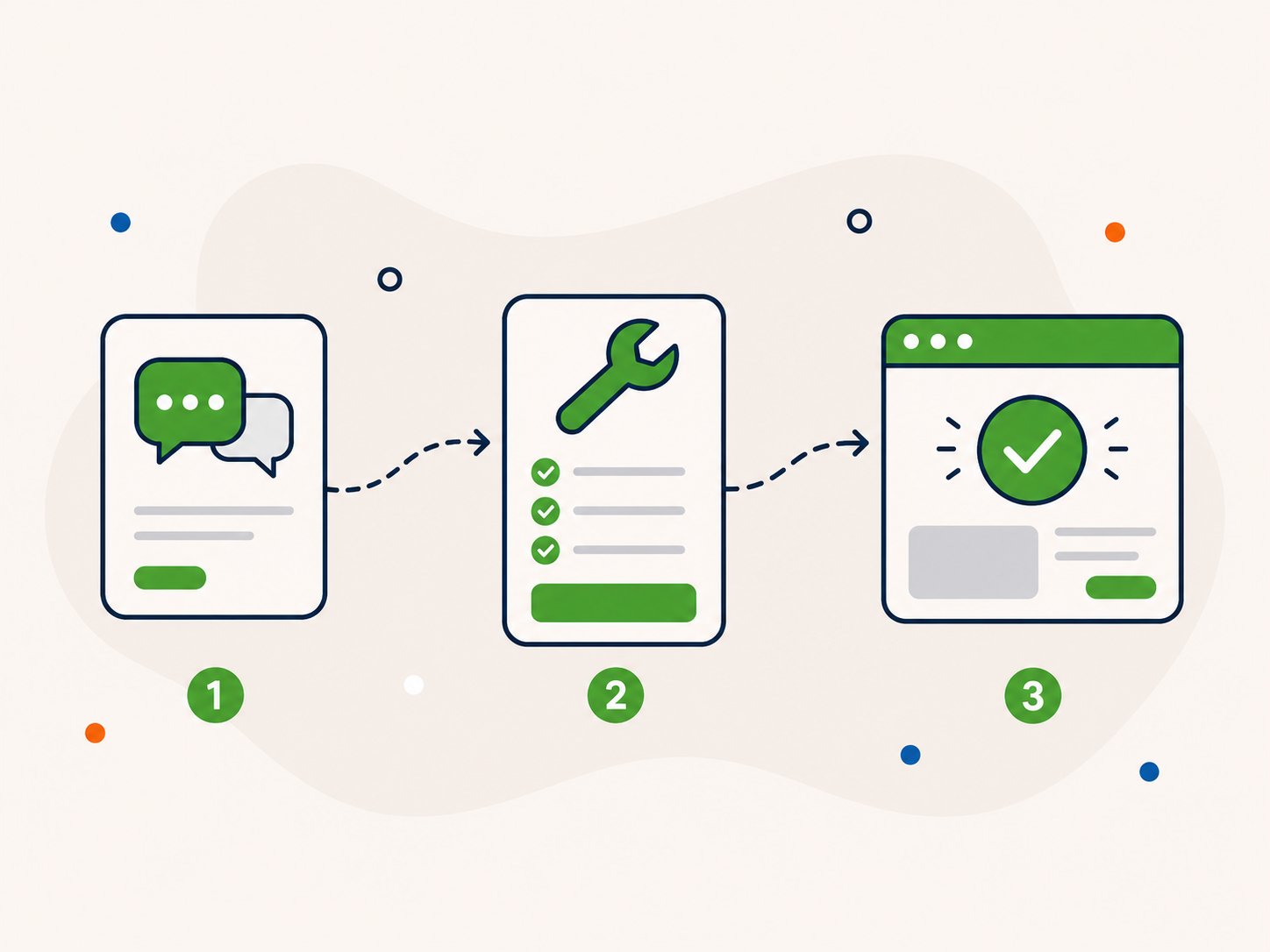Illustration showing a three step WordPress support process from enquiry, to recommendation, to a resolved website.