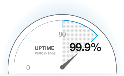 rev counter showing 99.9 uptime