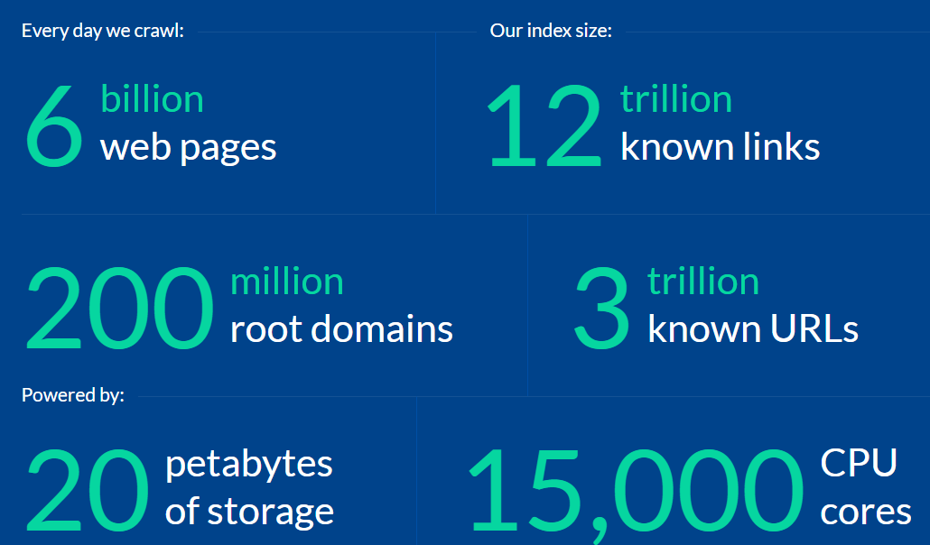 ahrefs crawls 6 billion web pages plus other impressive stats