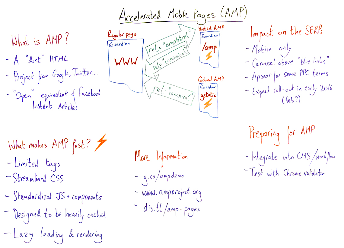 accelerated mobile pages whitboard friday