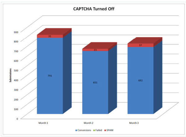 captcha off barchart