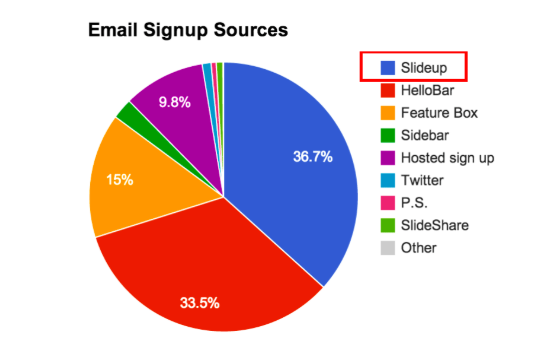 email signup sources pie chart